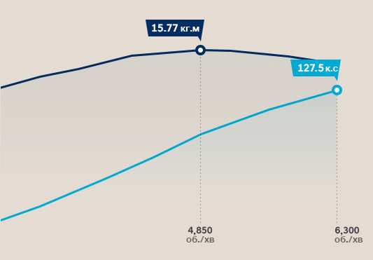 Особливості Hyundai ELANTRA | Продуктивність | Богдан-Авто Чернігів - фото 9