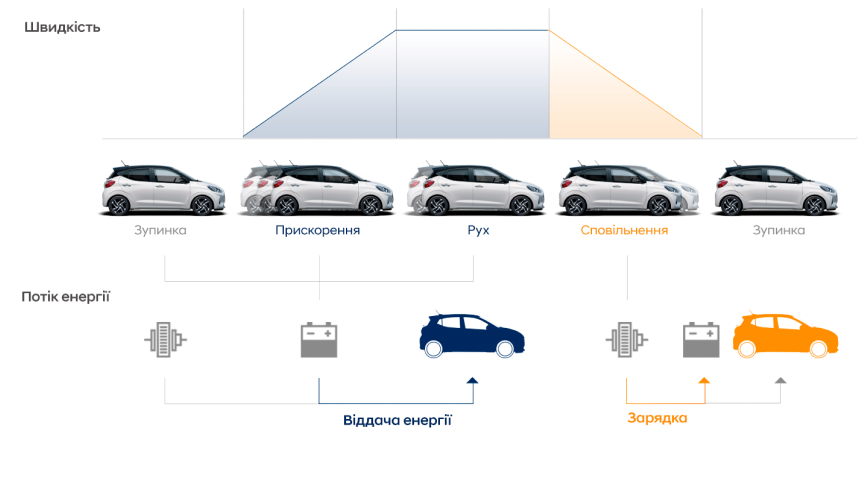 Продуктивність автомобілів Hyundai | Богдан-Авто Чернігів - фото 15