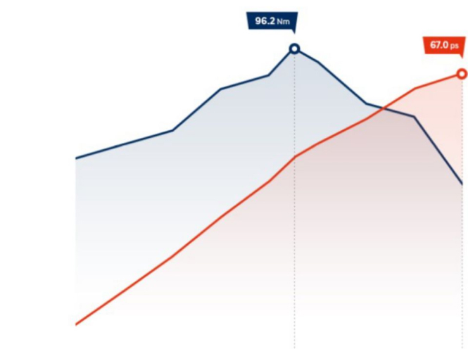 Особливості Hyundai i10 | Продуктивність | Богдан-Авто Чернігів - фото 8